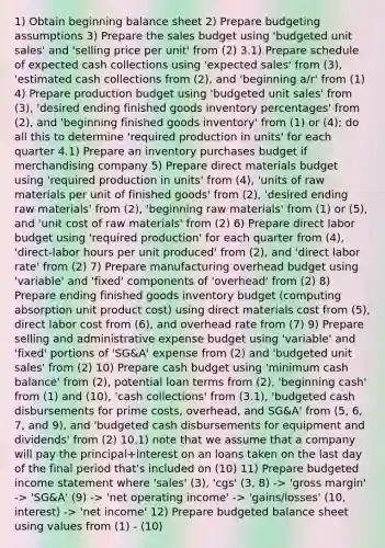 1) Obtain beginning balance sheet 2) Prepare budgeting assumptions 3) Prepare the sales budget using 'budgeted unit sales' and 'selling price per unit' from (2) 3.1) Prepare schedule of expected cash collections using 'expected sales' from (3), 'estimated cash collections from (2), and 'beginning a/r' from (1) 4) Prepare production budget using 'budgeted unit sales' from (3), 'desired ending finished goods inventory percentages' from (2), and 'beginning finished goods inventory' from (1) or (4); do all this to determine 'required production in units' for each quarter 4.1) Prepare an inventory purchases budget if merchandising company 5) Prepare direct materials budget using 'required production in units' from (4), 'units of raw materials per unit of finished goods' from (2), 'desired ending raw materials' from (2), 'beginning raw materials' from (1) or (5), and 'unit cost of raw materials' from (2) 6) Prepare direct labor budget using 'required production' for each quarter from (4), 'direct-labor hours per unit produced' from (2), and 'direct labor rate' from (2) 7) Prepare manufacturing overhead budget using 'variable' and 'fixed' components of 'overhead' from (2) 8) Prepare ending finished goods inventory budget (computing absorption unit product cost) using direct materials cost from (5), direct labor cost from (6), and overhead rate from (7) 9) Prepare selling and administrative expense budget using 'variable' and 'fixed' portions of 'SG&A' expense from (2) and 'budgeted unit sales' from (2) 10) Prepare cash budget using 'minimum cash balance' from (2), potential loan terms from (2), 'beginning cash' from (1) and (10), 'cash collections' from (3.1), 'budgeted cash disbursements for prime costs, overhead, and SG&A' from (5, 6, 7, and 9), and 'budgeted cash disbursements for equipment and dividends' from (2) 10.1) note that we assume that a company will pay the principal+interest on an loans taken on the last day of the final period that's included on (10) 11) Prepare budgeted income statement where 'sales' (3), 'cgs' (3, 8) -> 'gross margin' -> 'SG&A' (9) -> 'net operating income' -> 'gains/losses' (10, interest) -> 'net income' 12) Prepare budgeted balance sheet using values from (1) - (10)