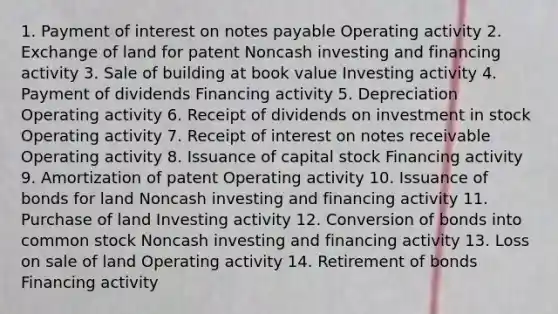 1. Payment of interest on notes payable Operating activity 2. Exchange of land for patent Noncash investing and financing activity 3. Sale of building at book value Investing activity 4. Payment of dividends Financing activity 5. Depreciation Operating activity 6. Receipt of dividends on investment in stock Operating activity 7. Receipt of interest on notes receivable Operating activity 8. Issuance of capital stock Financing activity 9. Amortization of patent Operating activity 10. Issuance of bonds for land Noncash investing and financing activity 11. Purchase of land Investing activity 12. Conversion of bonds into common stock Noncash investing and financing activity 13. Loss on sale of land Operating activity 14. Retirement of bonds Financing activity