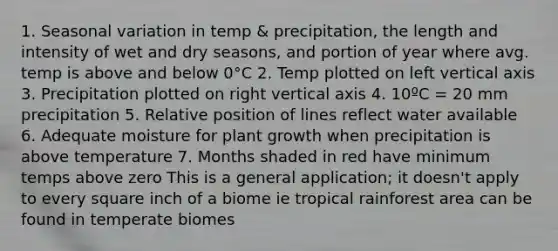 1. Seasonal variation in temp & precipitation, the length and intensity of wet and dry seasons, and portion of year where avg. temp is above and below 0°C 2. Temp plotted on left vertical axis 3. Precipitation plotted on right vertical axis 4. 10ºC = 20 mm precipitation 5. Relative position of lines reflect water available 6. Adequate moisture for plant growth when precipitation is above temperature 7. Months shaded in red have minimum temps above zero This is a general application; it doesn't apply to every square inch of a biome ie tropical rainforest area can be found in temperate biomes