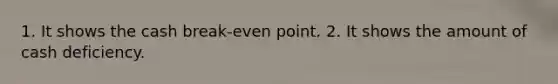 1. It shows the cash break-even point. 2. It shows the amount of cash deficiency.