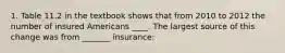 1. Table 11.2 in the textbook shows that from 2010 to 2012 the number of insured Americans ____. The largest source of this change was from _______ insurance: