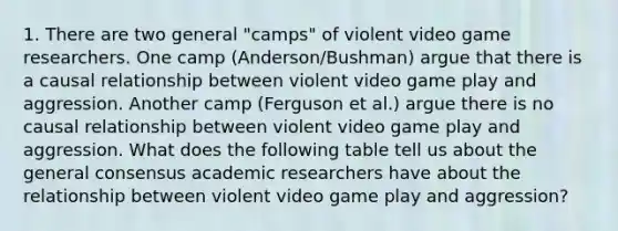 1. There are two general "camps" of violent video game researchers. One camp (Anderson/Bushman) argue that there is a causal relationship between violent video game play and aggression. Another camp (Ferguson et al.) argue there is no causal relationship between violent video game play and aggression. What does the following table tell us about the general consensus academic researchers have about the relationship between violent video game play and aggression?