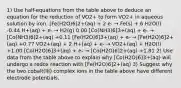 1) Use half-equations from the table above to deduce an equation for the reduction of VO2+ to form VO2+ in aqueous solution by iron. [Fe(H2O)6]2+(aq) + 2 e- → Fe(s) + 6 H2O(l) -0.44 H+(aq) + e- → H2(g) 0.00 [Co(NH3)6]3+(aq) + e- → [Co(NH3)6]2+(aq) +0.11 [Fe(H2O)6]3+(aq) + e- → [Fe(H2O)6]2+(aq) +0.77 VO2+(aq) + 2 H+(aq) + e- → VO2+(aq) + H2O(l) +1.00 [Co(H2O)6]3+(aq) + e- → [Co(H2O)6]2+(aq) +1.81 2) Use data from the table above to explain why [Co(H2O)6]3+(aq) will undergo a redox reaction with [Fe(H2O)6]2+(aq) 3) Suggest why the two cobalt(III) complex ions in the table above have different electrode potentials.