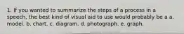 1. If you wanted to summarize the steps of a process in a speech, the best kind of visual aid to use would probably be a a. model. b. chart. c. diagram. d. photograph. e. graph.