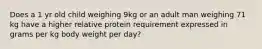 Does a 1 yr old child weighing 9kg or an adult man weighing 71 kg have a higher relative protein requirement expressed in grams per kg body weight per day?