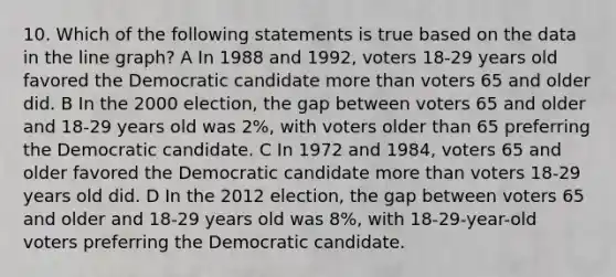 10. Which of the following statements is true based on the data in the line graph? A In 1988 and 1992, voters 18-29 years old favored the Democratic candidate more than voters 65 and older did. B In the 2000 election, the gap between voters 65 and older and 18-29 years old was 2%, with voters older than 65 preferring the Democratic candidate. C In 1972 and 1984, voters 65 and older favored the Democratic candidate more than voters 18-29 years old did. D In the 2012 election, the gap between voters 65 and older and 18-29 years old was 8%, with 18-29-year-old voters preferring the Democratic candidate.