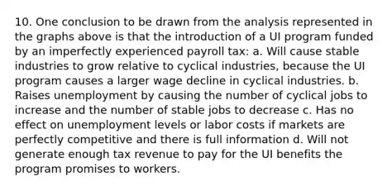 10. One conclusion to be drawn from the analysis represented in the graphs above is that the introduction of a UI program funded by an imperfectly experienced payroll tax: a. Will cause stable industries to grow relative to cyclical industries, because the UI program causes a larger wage decline in cyclical industries. b. Raises unemployment by causing the number of cyclical jobs to increase and the number of stable jobs to decrease c. Has no effect on unemployment levels or labor costs if markets are perfectly competitive and there is full information d. Will not generate enough tax revenue to pay for the UI benefits the program promises to workers.