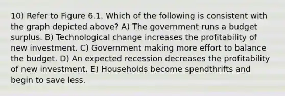 10) Refer to Figure 6.1. Which of the following is consistent with the graph depicted above? A) The government runs a budget surplus. B) Technological change increases the profitability of new investment. C) Government making more effort to balance the budget. D) An expected recession decreases the profitability of new investment. E) Households become spendthrifts and begin to save less.