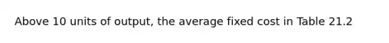 Above 10 units of output, the average fixed cost in Table 21.2