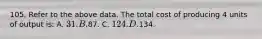 105. Refer to the above data. The total cost of producing 4 units of output is: A. 31. B.87. C. 124. D.134.