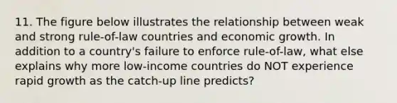 11. The figure below illustrates the relationship between weak and strong rule-of-law countries and economic growth. In addition to a country's failure to enforce rule-of-law, what else explains why more low-income countries do NOT experience rapid growth as the catch-up line predicts?