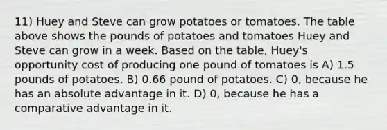 11) Huey and Steve can grow potatoes or tomatoes. The table above shows the pounds of potatoes and tomatoes Huey and Steve can grow in a week. Based on the table, Huey's opportunity cost of producing one pound of tomatoes is A) 1.5 pounds of potatoes. B) 0.66 pound of potatoes. C) 0, because he has an absolute advantage in it. D) 0, because he has a comparative advantage in it.