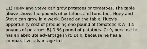 11) Huey and Steve can grow potatoes or tomatoes. The table above shows the pounds of potatoes and tomatoes Huey and Steve can grow in a week. Based on the table, Huey's opportunity cost of producing one pound of tomatoes is A) 1.5 pounds of potatoes B) 0.66 pound of potatoes. C) 0, because he has an absolute advantage in it. D) 0, because he has a comparative advantage in it.