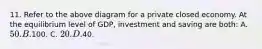 11. Refer to the above diagram for a private closed economy. At the equilibrium level of GDP, investment and saving are both: A. 50. B.100. C. 20. D.40.