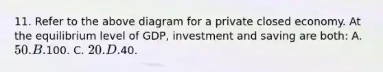 11. Refer to the above diagram for a private closed economy. At the equilibrium level of GDP, investment and saving are both: A. 50. B.100. C. 20. D.40.