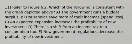 11) Refer to Figure 6.2. Which of the following is consistent with the graph depicted above? A) The government runs a budget surplus. B) Households save more of their incomes (spend less). C) An expected expansion increases the profitability of new investment. D) There is a shift from an income tax to a consumption tax. E) New government regulations decrease the profitability of new investment.