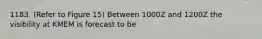 1183. (Refer to Figure 15) Between 1000Z and 1200Z the visibility at KMEM is forecast to be