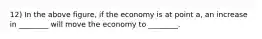 12) In the above figure, if the economy is at point a, an increase in ________ will move the economy to ________.