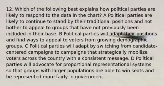 12. Which of the following best explains how political parties are likely to respond to the data in the chart? A Political parties are likely to continue to stand by their traditional positions and not bother to appeal to groups that have not previously been included in their base. B Political parties will adapt their positions and find ways to appeal to voters from growing demographic groups. C Political parties will adapt by switching from candidate-centered campaigns to campaigns that strategically mobilize voters across the country with a consistent message. D Political parties will advocate for proportional representational systems so that groups with larger populations are able to win seats and be represented more fairly in government.