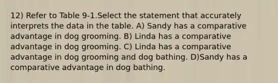 12) Refer to Table 9-1.Select the statement that accurately interprets the data in the table. A) Sandy has a comparative advantage in dog grooming. B) Linda has a comparative advantage in dog grooming. C) Linda has a comparative advantage in dog grooming and dog bathing. D)Sandy has a comparative advantage in dog bathing.