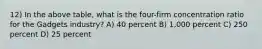 12) In the above table, what is the four-firm concentration ratio for the Gadgets industry? A) 40 percent B) 1,000 percent C) 250 percent D) 25 percent