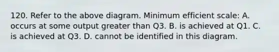 120. Refer to the above diagram. Minimum efficient scale: A. occurs at some output <a href='https://www.questionai.com/knowledge/ktgHnBD4o3-greater-than' class='anchor-knowledge'>greater than</a> Q3. B. is achieved at Q1. C. is achieved at Q3. D. cannot be identified in this diagram.