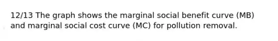 12/13 The graph shows the marginal social benefit curve (MB) and marginal social cost curve (MC) for pollution removal.