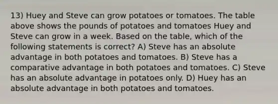 13) Huey and Steve can grow potatoes or tomatoes. The table above shows the pounds of potatoes and tomatoes Huey and Steve can grow in a week. Based on the table, which of the following statements is correct? A) Steve has an absolute advantage in both potatoes and tomatoes. B) Steve has a comparative advantage in both potatoes and tomatoes. C) Steve has an absolute advantage in potatoes only. D) Huey has an absolute advantage in both potatoes and tomatoes.