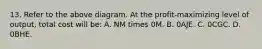 13. Refer to the above diagram. At the profit-maximizing level of output, total cost will be: A. NM times 0M. B. 0AJE. C. 0CGC. D. 0BHE.