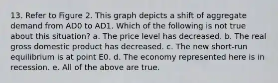 13. Refer to Figure 2. This graph depicts a shift of aggregate demand from AD0 to AD1. Which of the following is not true about this situation? a. The price level has decreased. b. The real gross domestic product has decreased. c. The new short-run equilibrium is at point E0. d. The economy represented here is in recession. e. All of the above are true.