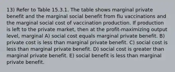 13) Refer to Table 15.3.1. The table shows marginal private benefit and the marginal social benefit from flu vaccinations and the marginal social cost of vaccination production. If production is left to the private market, then at the profit-maximizing output level, marginal A) social cost equals marginal private benefit. B) private cost is less than marginal private benefit. C) social cost is less than marginal private benefit. D) social cost is greater than marginal private benefit. E) social benefit is less than marginal private benefit.