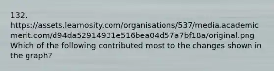 132. https://assets.learnosity.com/organisations/537/media.academicmerit.com/d94da52914931e516bea04d57a7bf18a/original.png Which of the following contributed most to the changes shown in the graph?