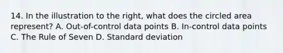 14. In the illustration to the right, what does the circled area represent? A. Out-of-control data points B. In-control data points C. The Rule of Seven D. Standard deviation