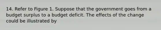 14. Refer to Figure 1. Suppose that the government goes from a budget surplus to a budget deficit. The effects of the change could be illustrated by