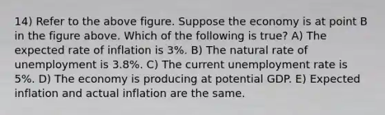 14) Refer to the above figure. Suppose the economy is at point B in the figure above. Which of the following is true? A) The expected rate of inflation is 3%. B) The natural rate of unemployment is 3.8%. C) The current <a href='https://www.questionai.com/knowledge/kh7PJ5HsOk-unemployment-rate' class='anchor-knowledge'>unemployment rate</a> is 5%. D) The economy is producing at potential GDP. E) Expected inflation and actual inflation are the same.