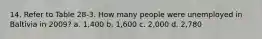 14. Refer to Table 28-3. How many people were unemployed in Baltivia in 2009? a. 1,400 b. 1,600 c. 2,000 d. 2,780