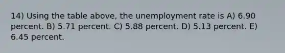 14) Using the table above, the unemployment rate is A) 6.90 percent. B) 5.71 percent. C) 5.88 percent. D) 5.13 percent. E) 6.45 percent.