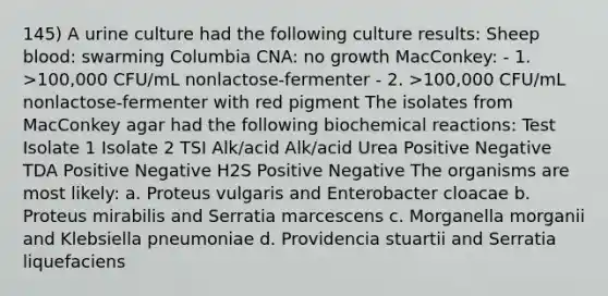 145) A urine culture had the following culture results: Sheep blood: swarming Columbia CNA: no growth MacConkey: - 1. >100,000 CFU/mL nonlactose-fermenter - 2. >100,000 CFU/mL nonlactose-fermenter with red pigment The isolates from MacConkey agar had the following biochemical reactions: Test Isolate 1 Isolate 2 TSI Alk/acid Alk/acid Urea Positive Negative TDA Positive Negative H2S Positive Negative The organisms are most likely: a. Proteus vulgaris and Enterobacter cloacae b. Proteus mirabilis and Serratia marcescens c. Morganella morganii and Klebsiella pneumoniae d. Providencia stuartii and Serratia liquefaciens