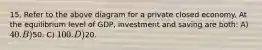 15. Refer to the above diagram for a private closed economy. At the equilibrium level of GDP, investment and saving are both: A) 40. B)50. C) 100. D)20.