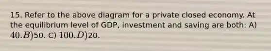 15. Refer to the above diagram for a private closed economy. At the equilibrium level of GDP, investment and saving are both: A) 40. B)50. C) 100. D)20.