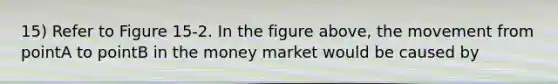 15) Refer to Figure 15-2. In the figure above, the movement from pointA to pointB in the money market would be caused by