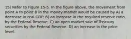 15) Refer to Figure 15-5. In the figure above, the movement from point A to point B in the money market would be caused by A) a decrease in real GDP. B) an increase in the required reserve ratio by the Federal Reserve. C) an open market sale of Treasury securities by the Federal Reserve. D) an increase in the price level.