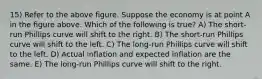 15) Refer to the above figure. Suppose the economy is at point A in the figure above. Which of the following is true? A) The short-run Phillips curve will shift to the right. B) The short-run Phillips curve will shift to the left. C) The long-run Phillips curve will shift to the left. D) Actual inflation and expected inflation are the same. E) The long-run Phillips curve will shift to the right.