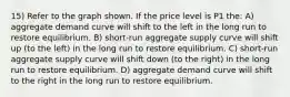 15) Refer to the graph shown. If the price level is P1 the: A) aggregate demand curve will shift to the left in the long run to restore equilibrium. B) short-run aggregate supply curve will shift up (to the left) in the long run to restore equilibrium. C) short-run aggregate supply curve will shift down (to the right) in the long run to restore equilibrium. D) aggregate demand curve will shift to the right in the long run to restore equilibrium.