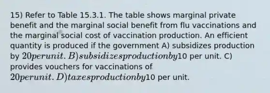 15) Refer to Table 15.3.1. The table shows marginal private benefit and the marginal social benefit from flu vaccinations and the marginal social cost of vaccination production. An efficient quantity is produced if the government A) subsidizes production by 20 per unit. B) subsidizes production by10 per unit. C) provides vouchers for vaccinations of 20 per unit. D) taxes production by10 per unit.