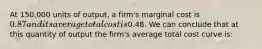 At 150,000 units of output, a firm's marginal cost is 0.87 and its average total cost is0.48. We can conclude that at this quantity of output the firm's average total cost curve is: