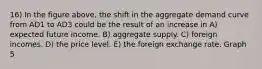 16) In the figure above, the shift in the aggregate demand curve from AD1 to AD3 could be the result of an increase in A) expected future income. B) aggregate supply. C) foreign incomes. D) the price level. E) the foreign exchange rate. Graph 5