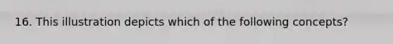 16. This illustration depicts which of the following concepts?