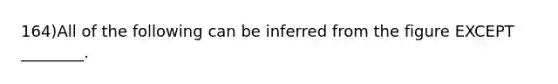 164)All of the following can be inferred from the figure EXCEPT ________.
