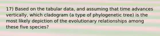 17) Based on the tabular data, and assuming that time advances vertically, which cladogram (a type of phylogenetic tree) is the most likely depiction of the evolutionary relationships among these five species?